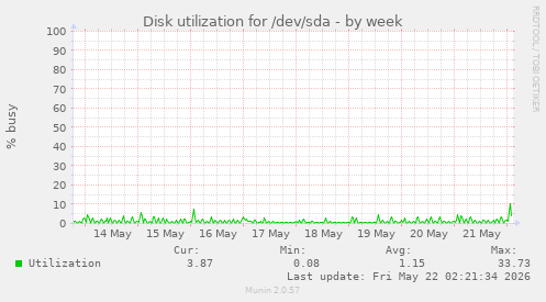 Disk utilization for /dev/sda