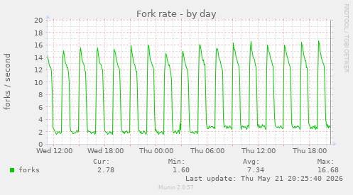 Fork rate