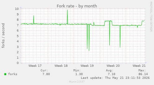 Fork rate