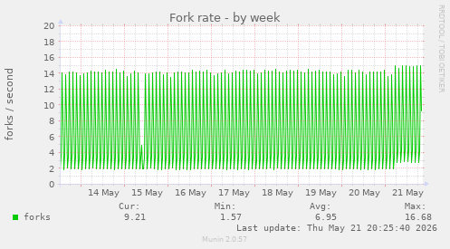 Fork rate