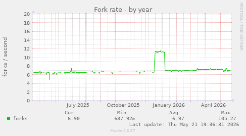 Fork rate