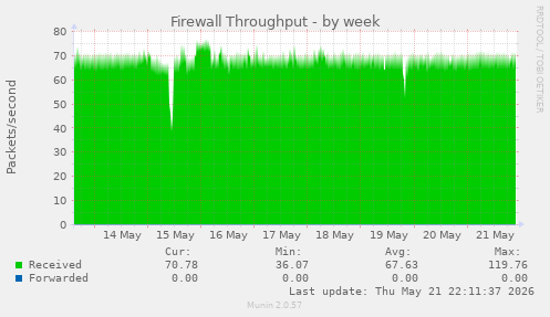 Firewall Throughput