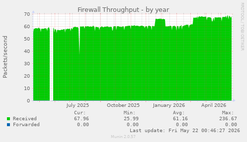 Firewall Throughput