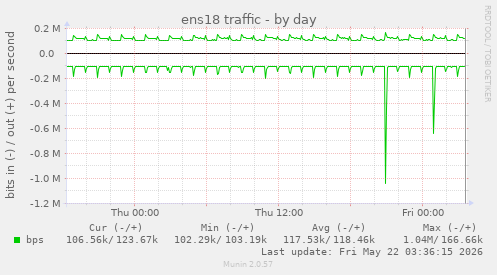 daily graph