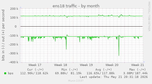 ens18 traffic