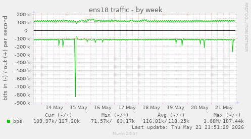 weekly graph