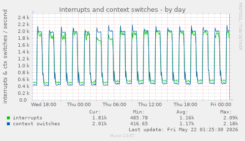 Interrupts and context switches