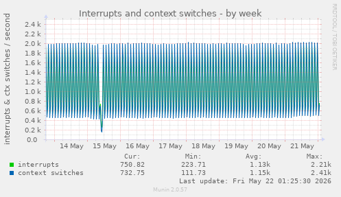 Interrupts and context switches