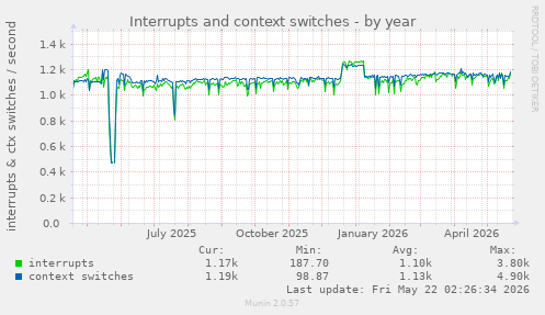 yearly graph