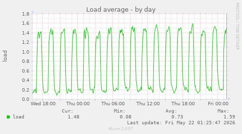 Load average