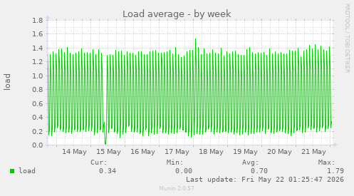 Load average