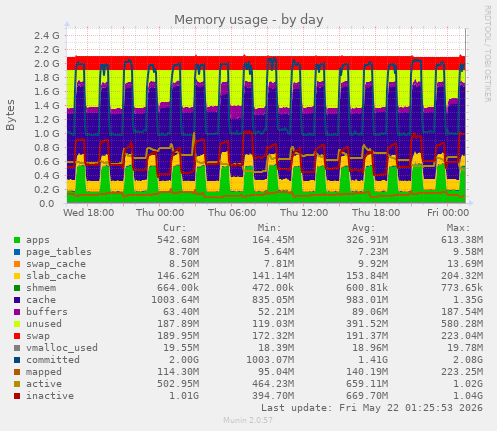 Memory usage