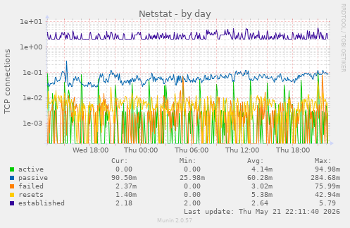 Netstat
