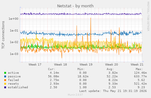 Netstat