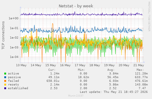 Netstat