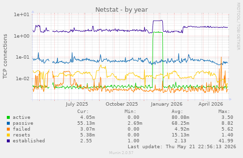 Netstat