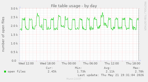 File table usage