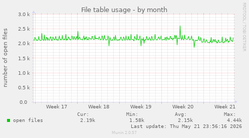 File table usage