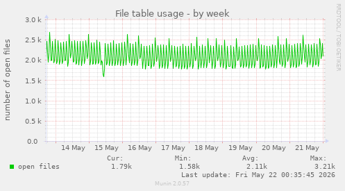 File table usage