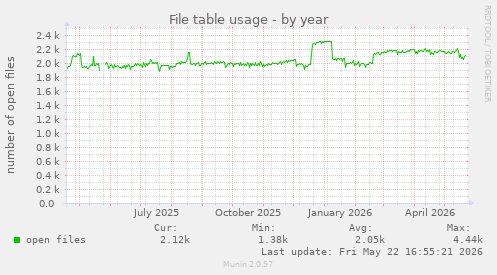 File table usage