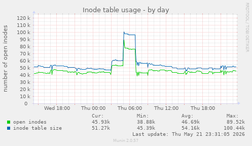 daily graph