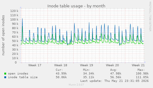 monthly graph