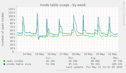 weekly graph