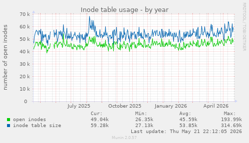 Inode table usage