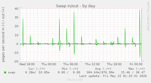 Swap in/out