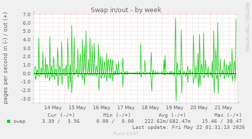 Swap in/out