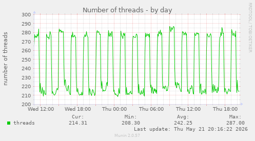 Number of threads