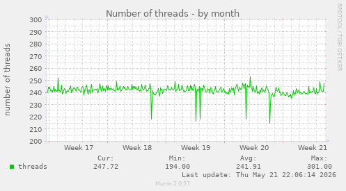 Number of threads