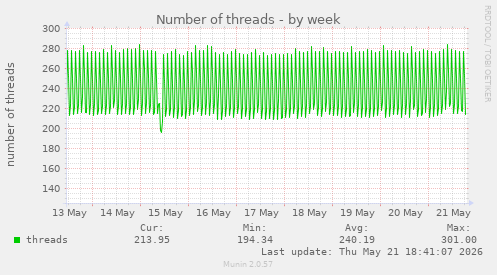 Number of threads