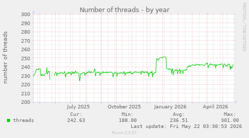 Number of threads
