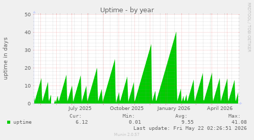 yearly graph