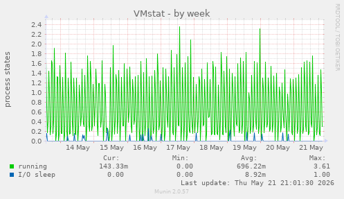 weekly graph