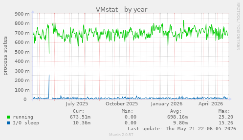 VMstat