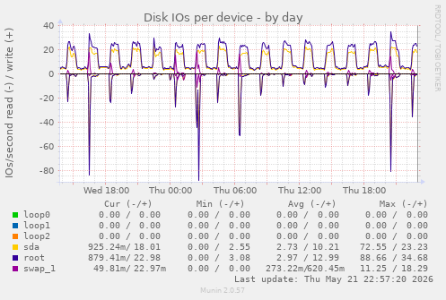 Disk IOs per device