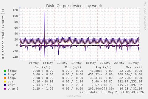 Disk IOs per device