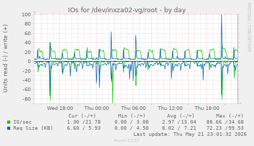 IOs for /dev/inxza02-vg/root