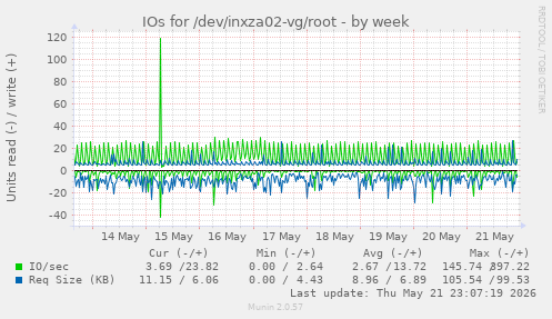 IOs for /dev/inxza02-vg/root
