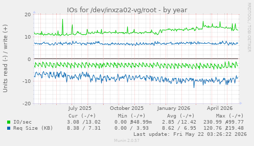 yearly graph
