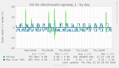 IOs for /dev/inxza02-vg/swap_1