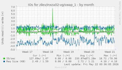 monthly graph