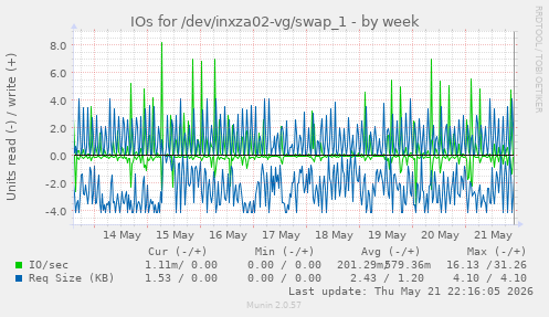 IOs for /dev/inxza02-vg/swap_1