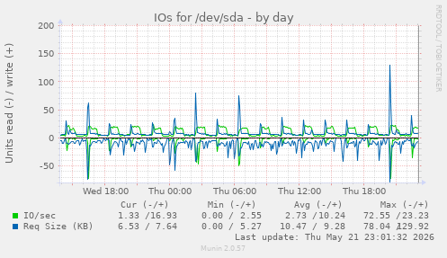 IOs for /dev/sda