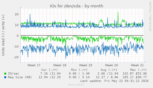 monthly graph