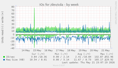 IOs for /dev/sda