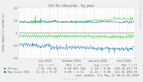 yearly graph