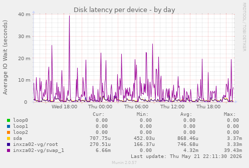 Disk latency per device